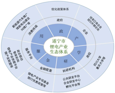 四川遂寧“十四五”鋰電產業發展規劃發布 瞄準100GWh產能，新材料技術推廣服務助力產業升級